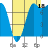 Tide chart for Legoe Bay, Lummi Island, Washington on 2021/08/18