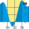 Tide chart for Legoe Bay, Lummi Island, Washington on 2021/08/20