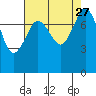 Tide chart for Legoe Bay, Lummi Island, Washington on 2021/08/27