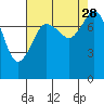 Tide chart for Legoe Bay, Lummi Island, Washington on 2021/08/28