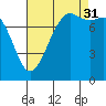 Tide chart for Legoe Bay, Lummi Island, Washington on 2021/08/31