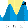 Tide chart for Legoe Bay, Lummi Island, Washington on 2021/09/10