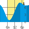 Tide chart for Legoe Bay, Lummi Island, Washington on 2021/09/1