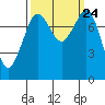 Tide chart for Legoe Bay, Lummi Island, Washington on 2021/09/24