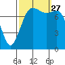 Tide chart for Legoe Bay, Lummi Island, Washington on 2021/09/27