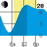 Tide chart for Legoe Bay, Lummi Island, Washington on 2021/09/28