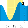 Tide chart for Legoe Bay, Lummi Island, Washington on 2021/09/2