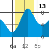 Tide chart for Legoe Bay, Lummi Island, Washington on 2021/11/13