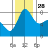Tide chart for Legoe Bay, Lummi Island, Washington on 2021/11/28