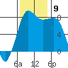 Tide chart for Legoe Bay, Lummi Island, Washington on 2021/11/9