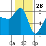 Tide chart for Legoe Bay, Lummi Island, Washington on 2022/01/26