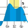 Tide chart for Legoe Bay, Lummi Island, Washington on 2022/01/5