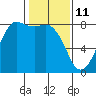Tide chart for Legoe Bay, Lummi Island, Washington on 2022/02/11