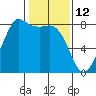 Tide chart for Legoe Bay, Lummi Island, Washington on 2022/02/12