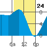 Tide chart for Legoe Bay, Lummi Island, Washington on 2022/02/24