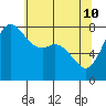 Tide chart for Legoe Bay, Lummi Island, Washington on 2022/05/10
