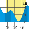 Tide chart for Village Point, Washington on 2022/07/18