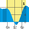 Tide chart for Village Point, Washington on 2022/07/1