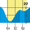Tide chart for Village Point, Washington on 2022/07/22