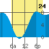 Tide chart for Village Point, Washington on 2022/07/24