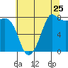 Tide chart for Village Point, Washington on 2022/07/25