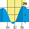 Tide chart for Village Point, Washington on 2022/07/26