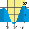 Tide chart for Village Point, Washington on 2022/07/27