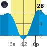 Tide chart for Village Point, Washington on 2022/07/28