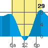 Tide chart for Village Point, Washington on 2022/07/29