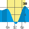 Tide chart for Village Point, Washington on 2022/07/30