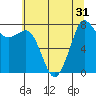 Tide chart for Village Point, Washington on 2022/07/31