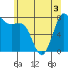 Tide chart for Village Point, Washington on 2022/07/3