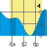 Tide chart for Village Point, Washington on 2022/07/4