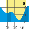 Tide chart for Village Point, Washington on 2022/07/5