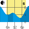 Tide chart for Village Point, Washington on 2022/07/6