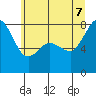 Tide chart for Village Point, Washington on 2022/07/7