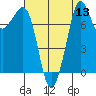 Tide chart for Legoe Bay, Lummi Island, Washington on 2022/08/13