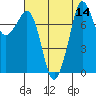 Tide chart for Legoe Bay, Lummi Island, Washington on 2022/08/14