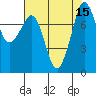 Tide chart for Legoe Bay, Lummi Island, Washington on 2022/08/15