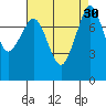 Tide chart for Legoe Bay, Lummi Island, Washington on 2022/08/30