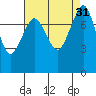 Tide chart for Legoe Bay, Lummi Island, Washington on 2022/08/31