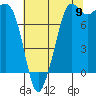 Tide chart for Legoe Bay, Lummi Island, Washington on 2022/08/9