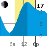 Tide chart for Legoe Bay, Lummi Island, Washington on 2022/10/17
