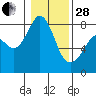Tide chart for Legoe Bay, Lummi Island, Washington on 2023/01/28
