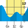 Tide chart for Legoe Bay, Lummi Island, Washington on 2023/06/12