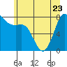 Tide chart for Legoe Bay, Lummi Island, Washington on 2023/06/23