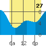 Tide chart for Legoe Bay, Lummi Island, Washington on 2023/06/27