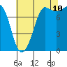 Tide chart for Legoe Bay, Lummi Island, Washington on 2023/08/10