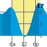 Tide chart for Legoe Bay, Lummi Island, Washington on 2023/08/17