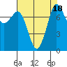 Tide chart for Legoe Bay, Lummi Island, Washington on 2023/08/18